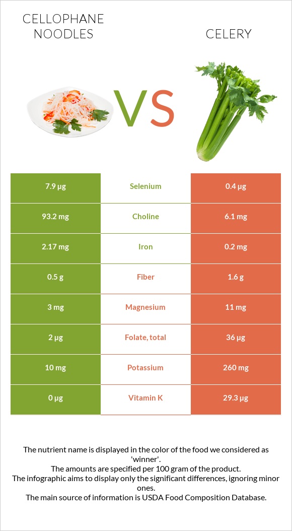 Cellophane noodles vs Celery infographic