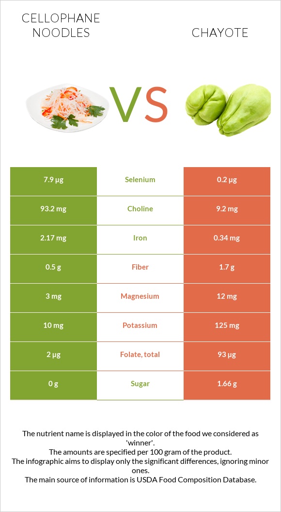 Cellophane noodles vs Chayote infographic