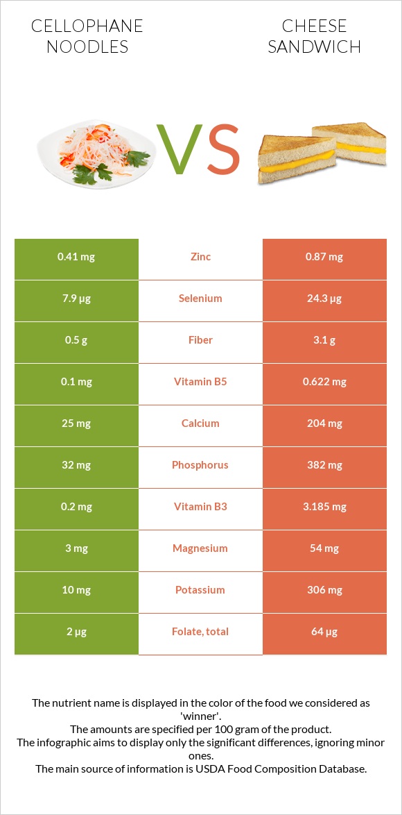 Cellophane noodles vs Cheese sandwich infographic