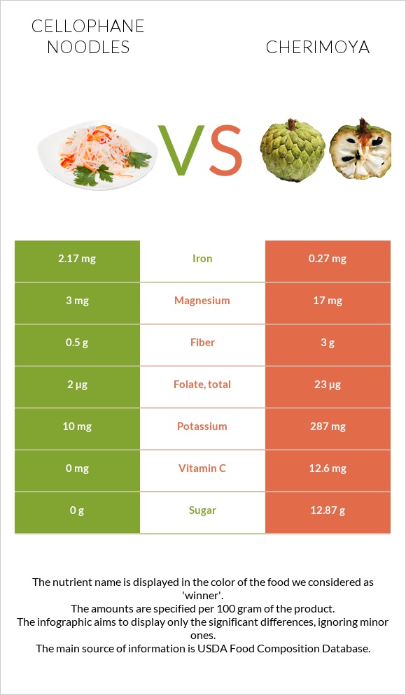 Cellophane noodles vs Cherimoya infographic