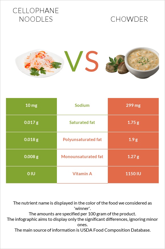 Cellophane noodles vs Chowder infographic