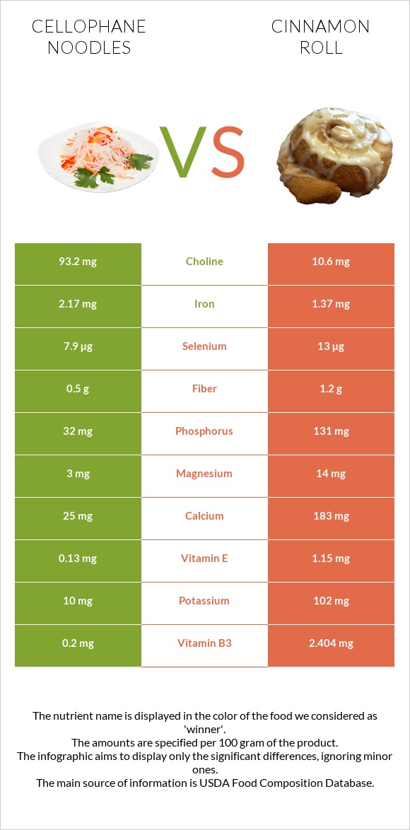 Cellophane noodles vs Cinnamon roll infographic