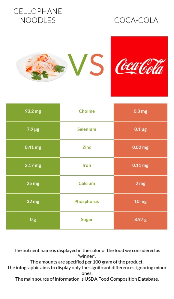 Cellophane noodles vs Coca-Cola infographic