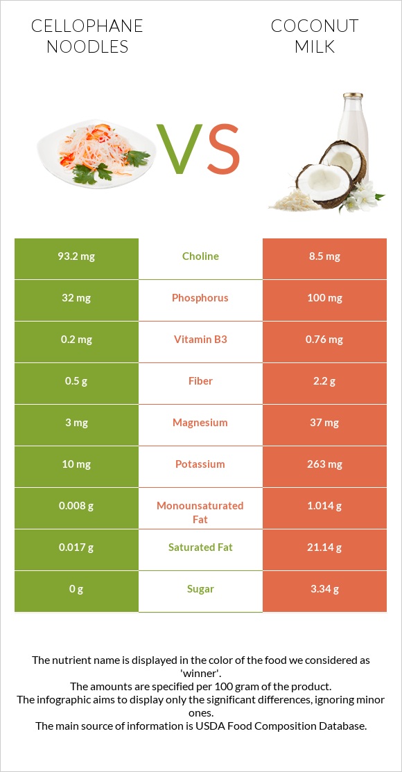 Cellophane noodles vs Coconut milk infographic