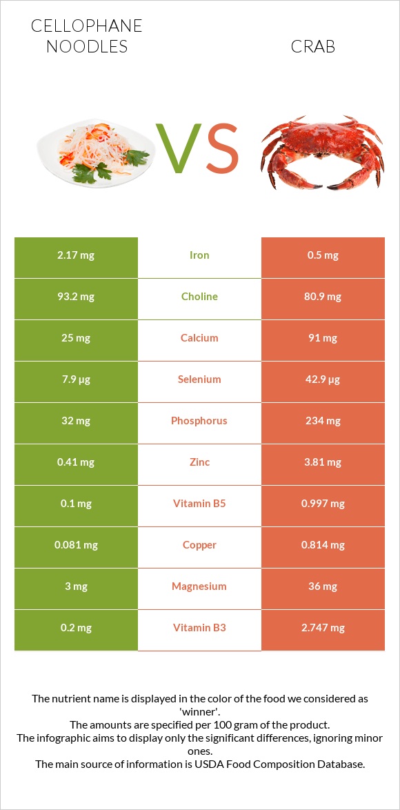 Cellophane noodles vs Crab infographic