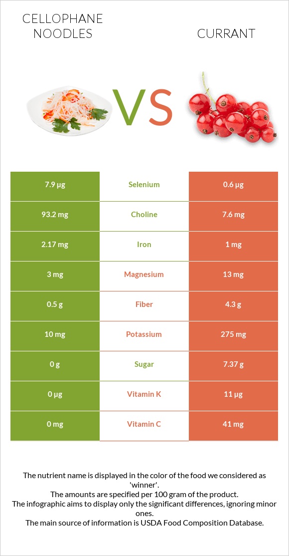 Cellophane noodles vs Currant infographic