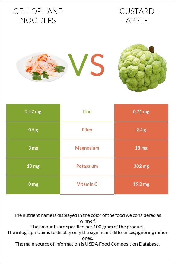 Cellophane noodles vs Custard apple infographic