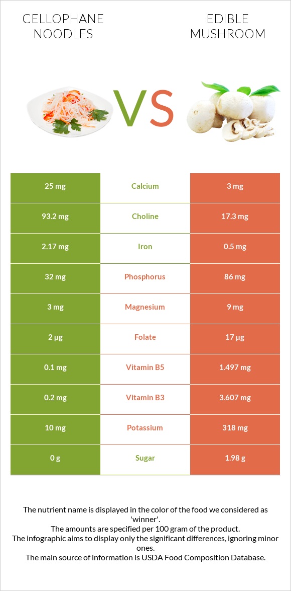 Cellophane noodles vs Edible mushroom infographic