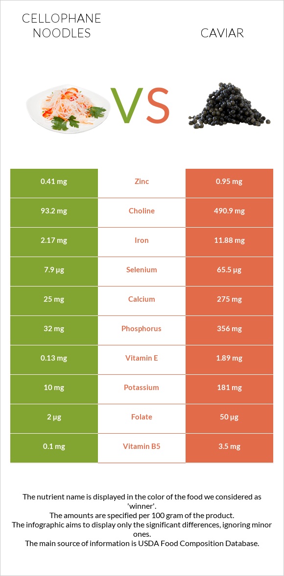 Cellophane noodles vs Caviar infographic