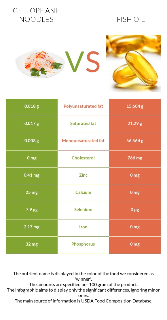 Cellophane noodles vs Fish oil infographic