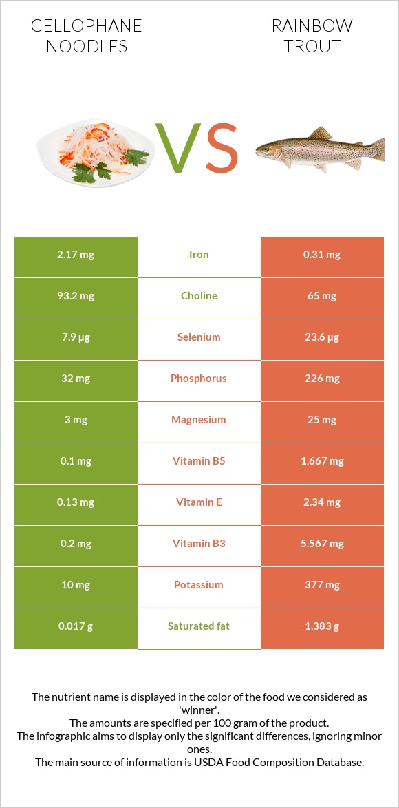 Cellophane noodles vs Rainbow trout infographic