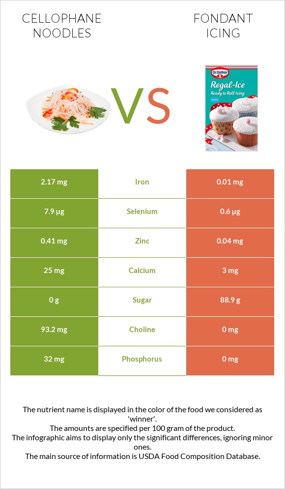 Cellophane noodles vs Fondant icing infographic