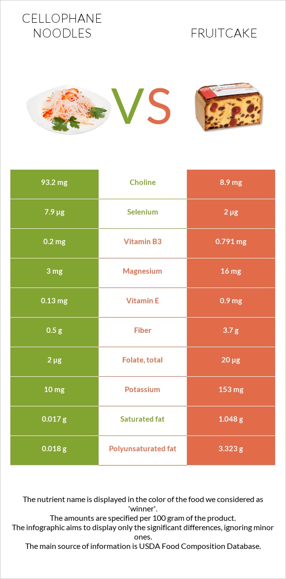 Cellophane noodles vs Fruitcake infographic