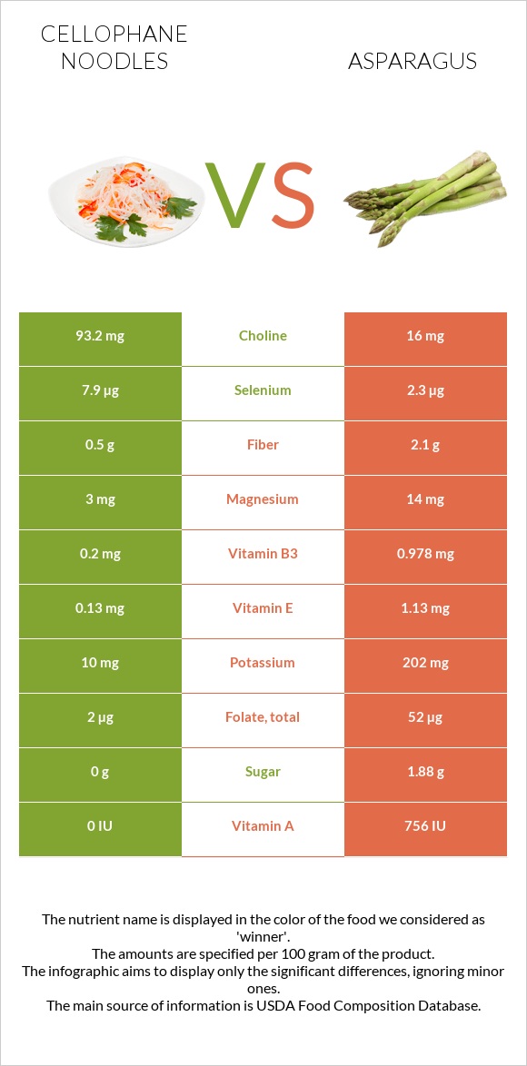 Cellophane noodles vs Asparagus infographic