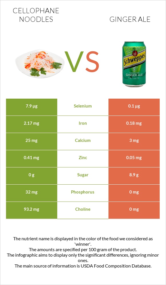 Cellophane noodles vs Ginger ale infographic