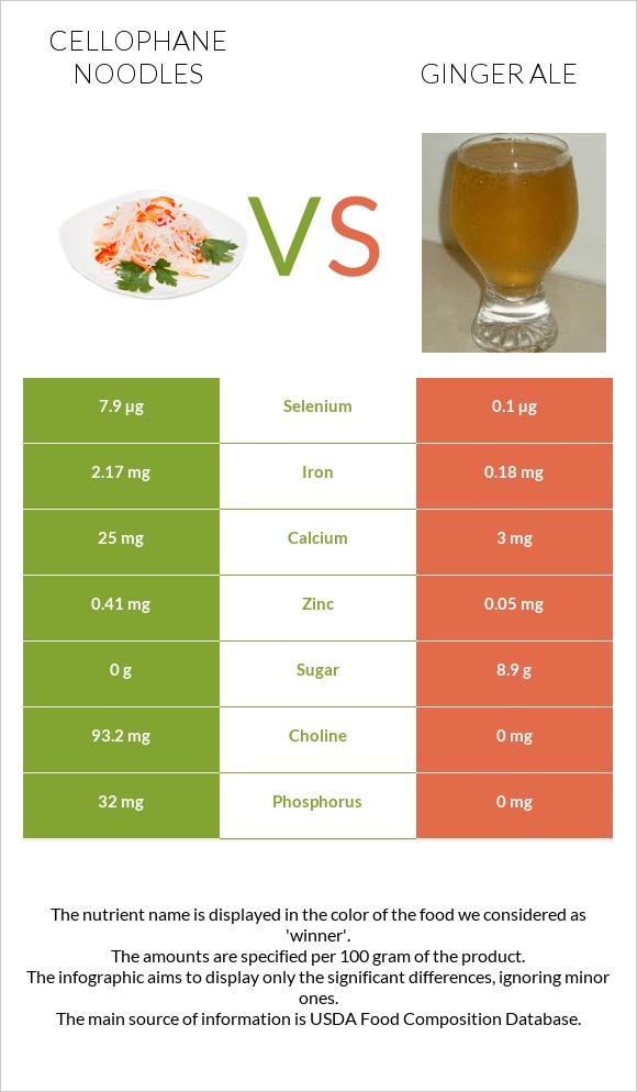 Cellophane noodles vs Ginger ale infographic