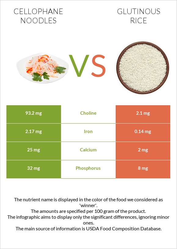 Cellophane noodles vs Glutinous rice infographic