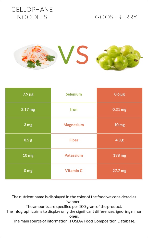 Cellophane noodles vs Gooseberry infographic