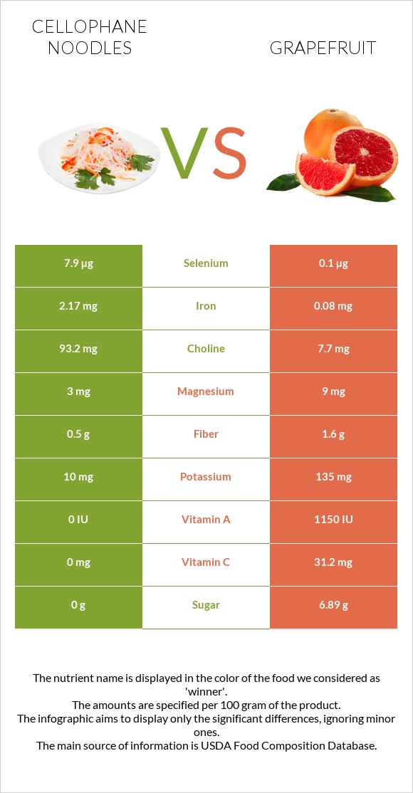 Cellophane noodles vs Grapefruit infographic