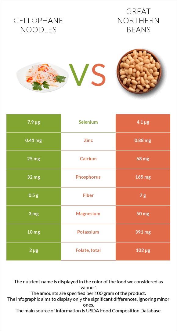 Cellophane noodles vs Great northern beans infographic