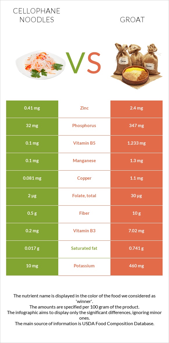 Cellophane noodles vs Groat infographic