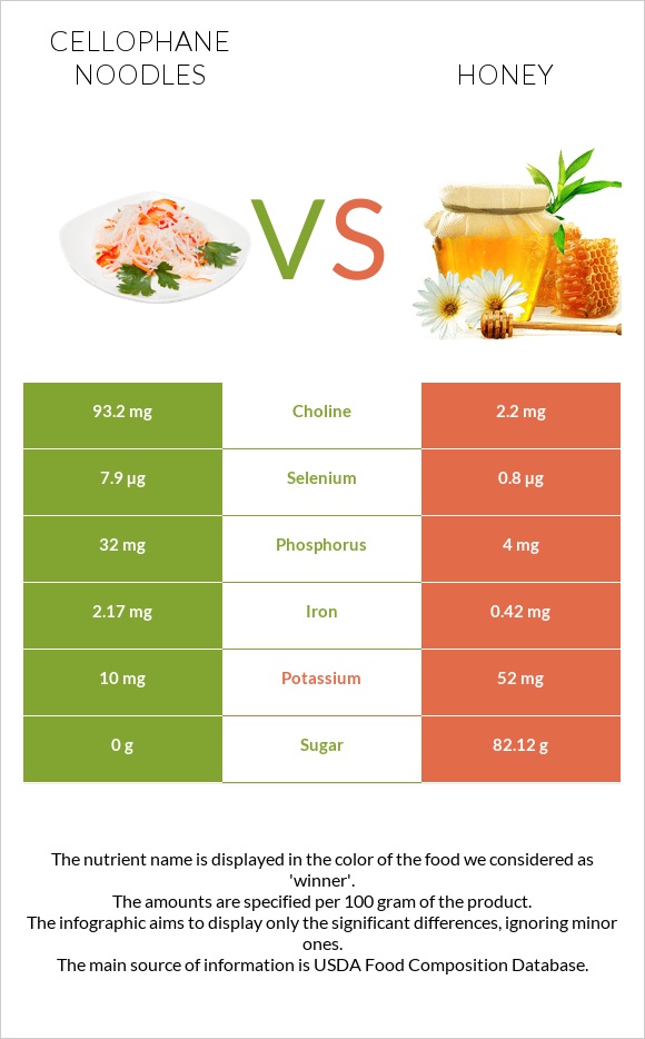 Cellophane noodles vs Honey infographic