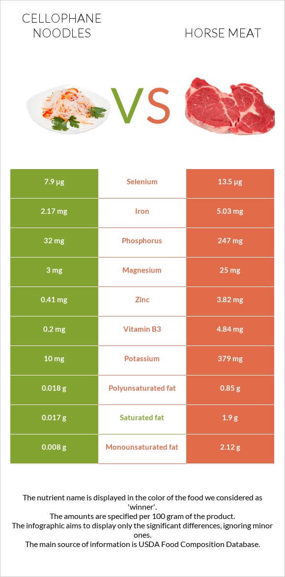 Cellophane noodles vs Horse meat infographic