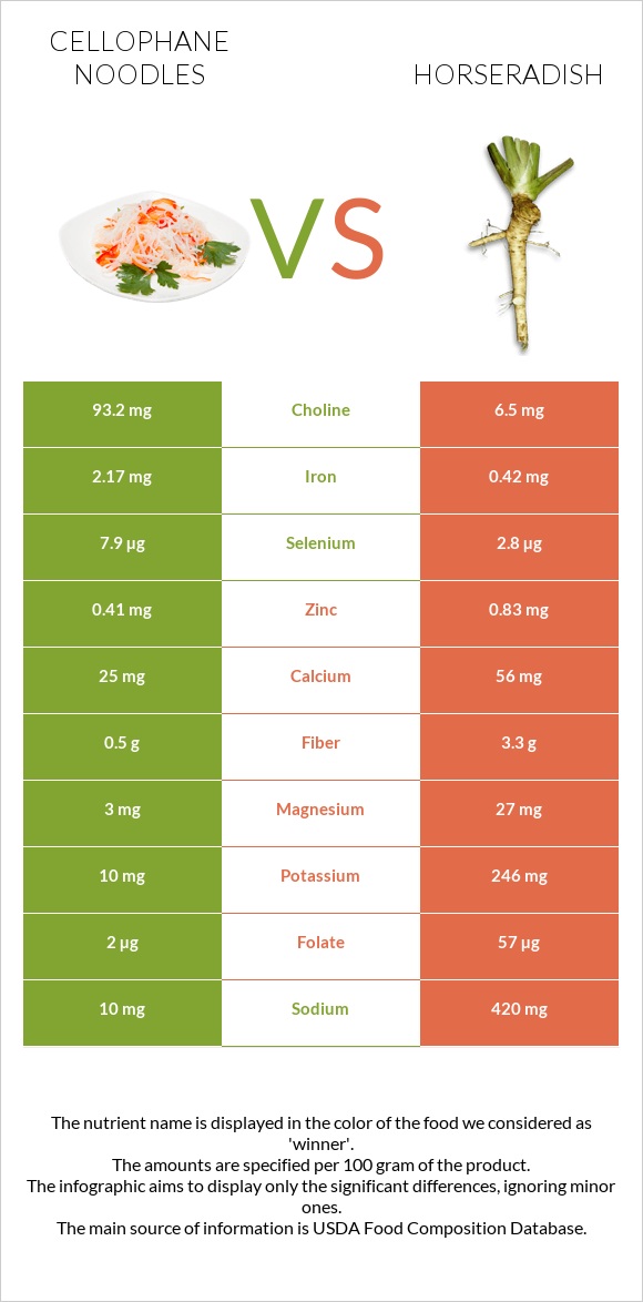 Cellophane noodles vs Horseradish infographic