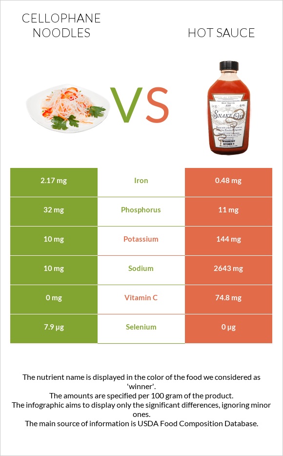 Cellophane noodles vs Hot sauce infographic