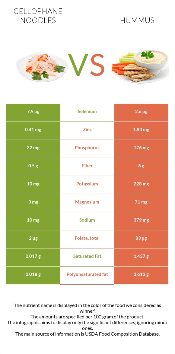 Cellophane noodles vs Hummus infographic