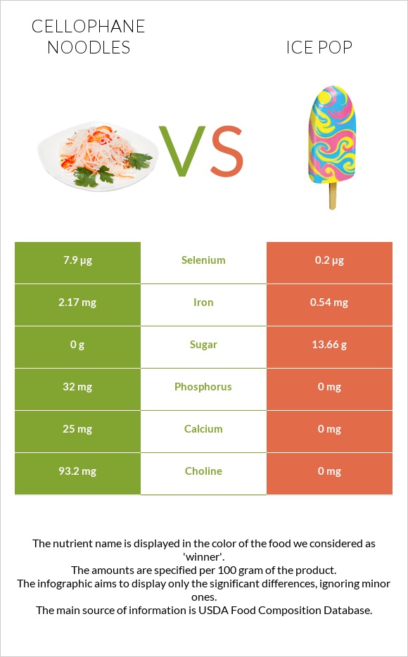 Cellophane noodles vs Ice pop infographic