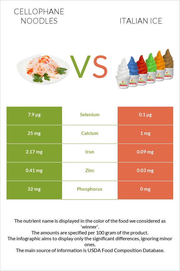 Cellophane noodles vs Italian ice infographic