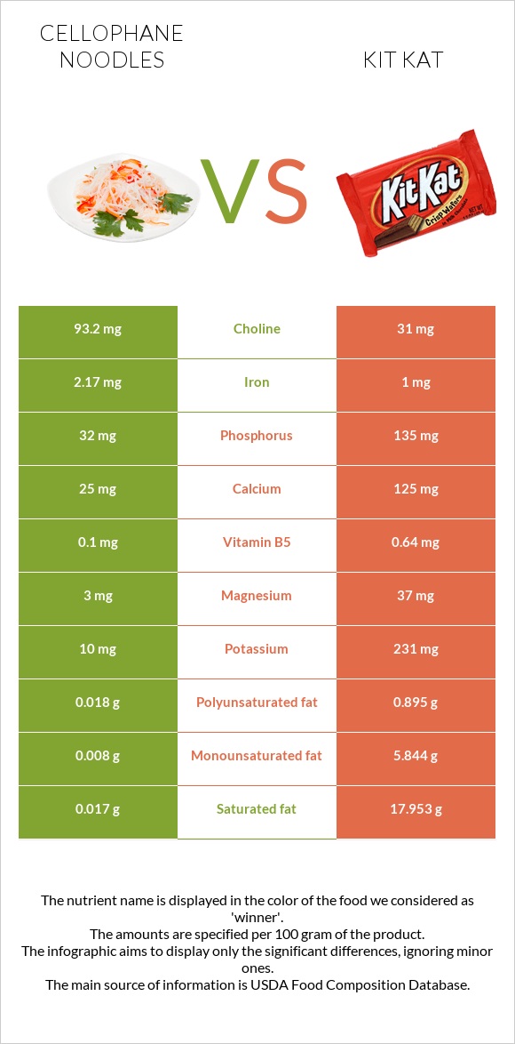 Cellophane noodles vs Kit Kat infographic