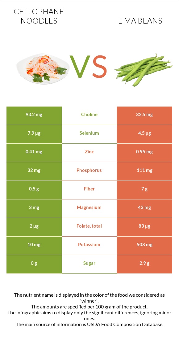 Cellophane noodles vs Lima bean infographic