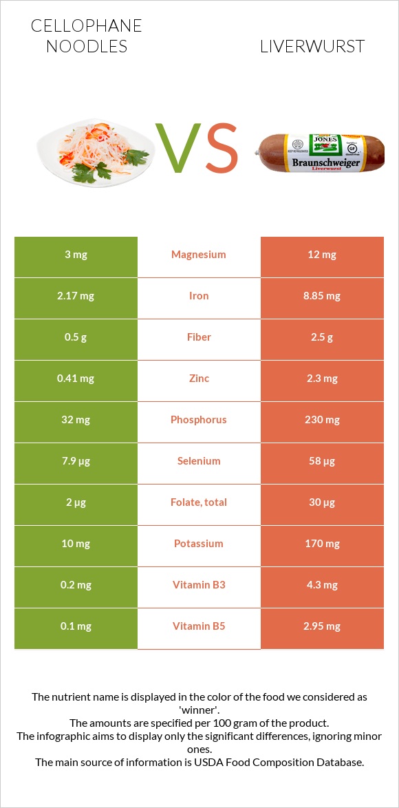 Cellophane noodles vs Liverwurst infographic