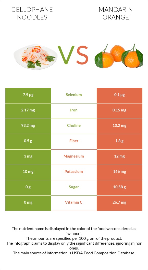 Cellophane noodles vs Mandarin orange infographic