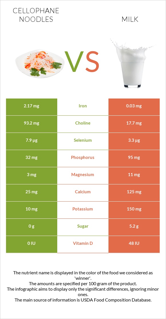 Cellophane noodles vs Milk infographic