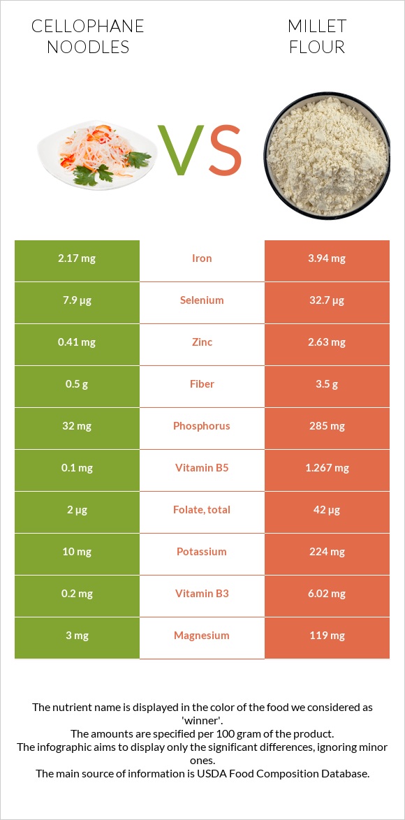 Cellophane noodles vs Millet flour infographic
