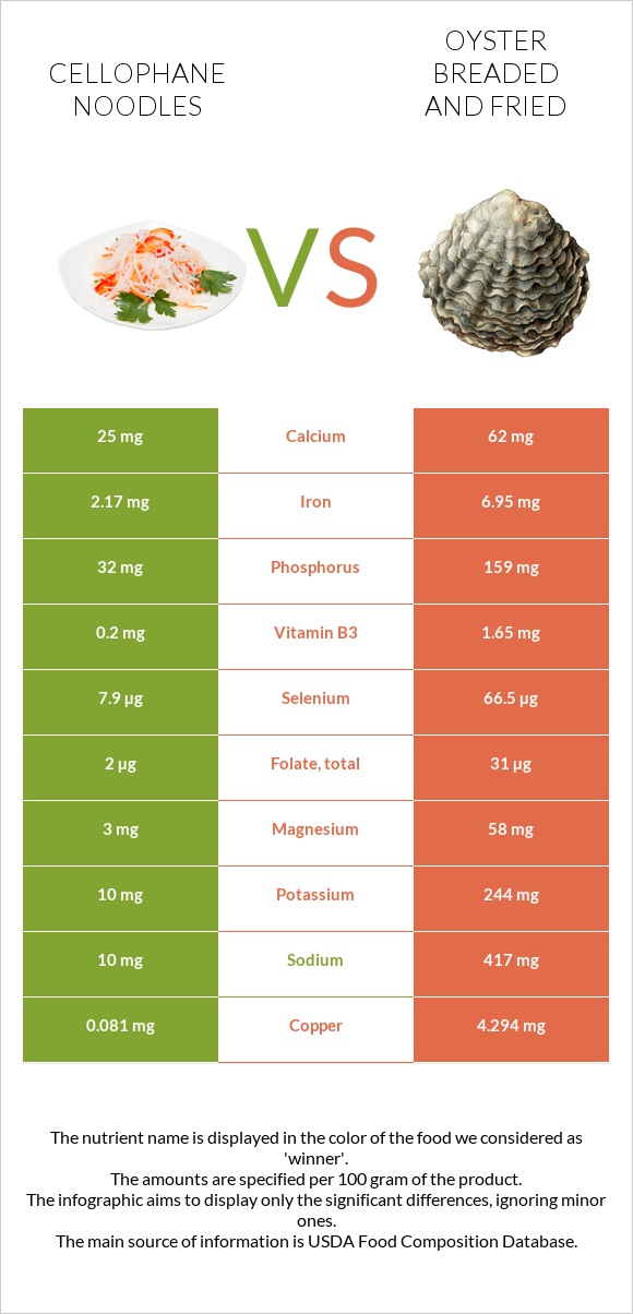 Cellophane noodles vs Oyster breaded and fried infographic