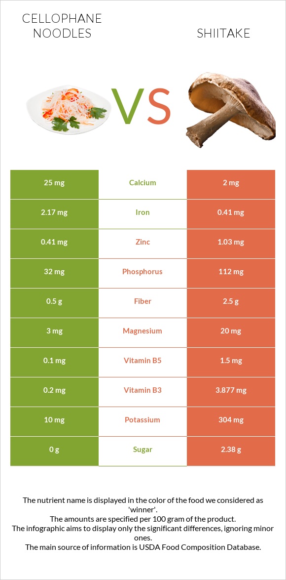 Cellophane noodles vs Shiitake infographic