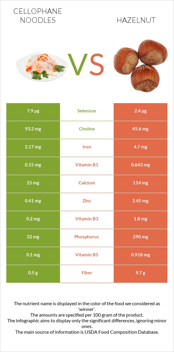 Cellophane noodles vs Hazelnut infographic