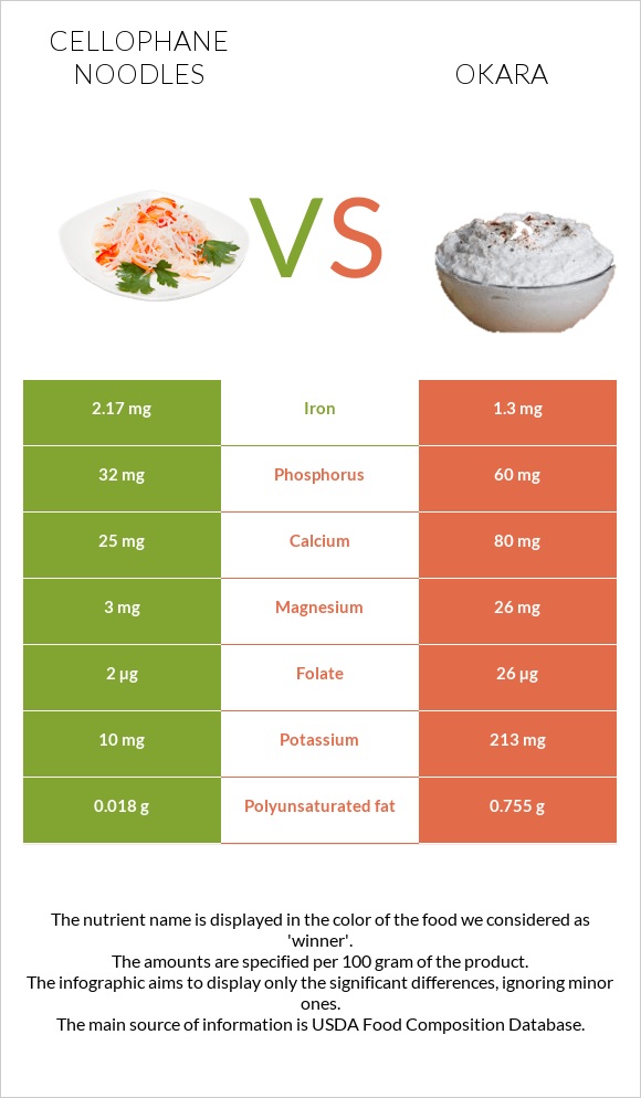 Cellophane noodles vs Okara infographic