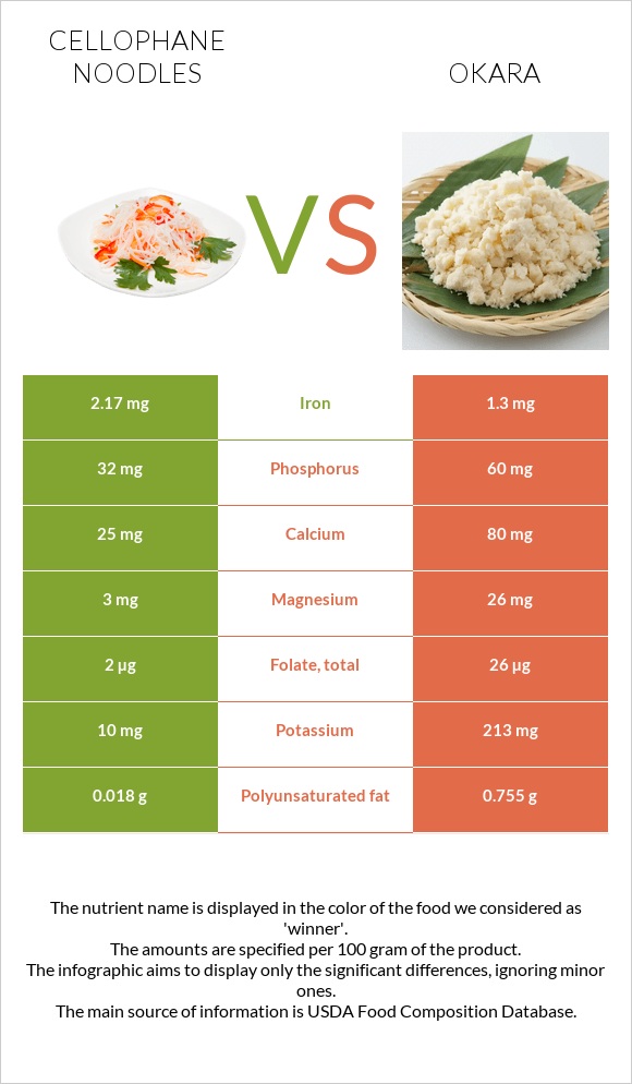 Cellophane noodles vs Okara infographic