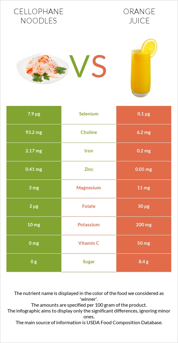 Cellophane noodles vs Orange juice infographic