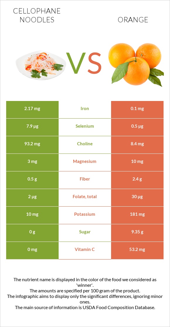 Cellophane noodles vs Orange infographic