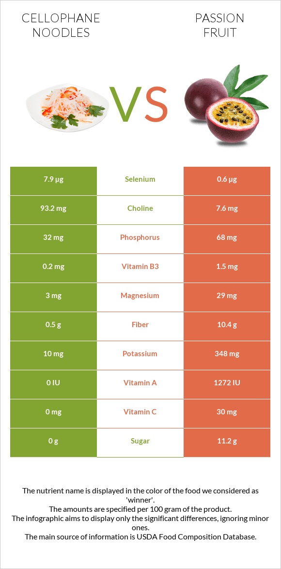 Cellophane noodles vs Passion fruit infographic