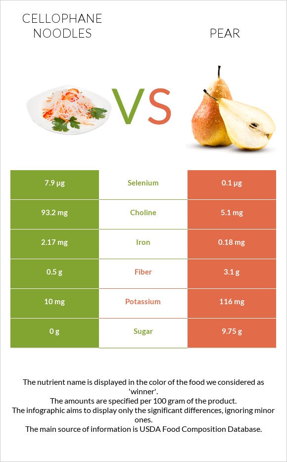 Cellophane noodles vs Pear infographic