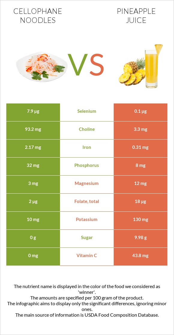 Cellophane noodles vs Pineapple juice infographic