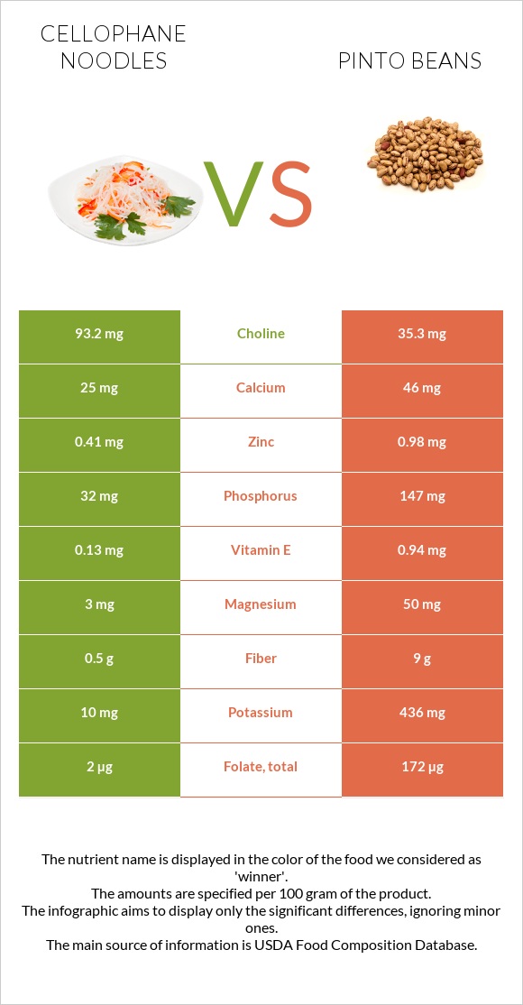 Աղցան «Ֆունչոզա» vs Պինտո լոբի infographic