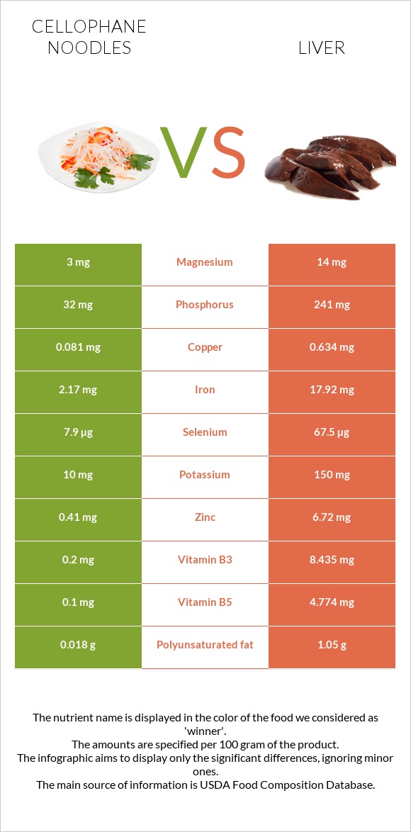 Cellophane noodles vs Liver infographic